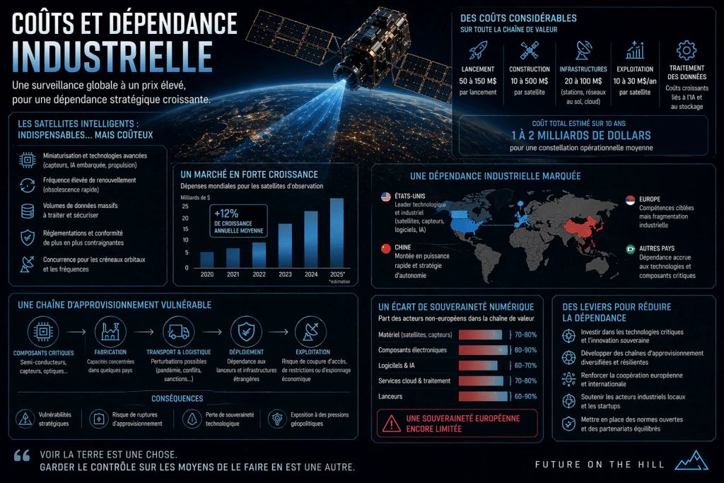 Infographie sur les coûts et la dépendance industrielle liés aux satellites intelligents, illustrant la surveillance globale et la vulnérabilité de la chaîne d'approvisionnement.